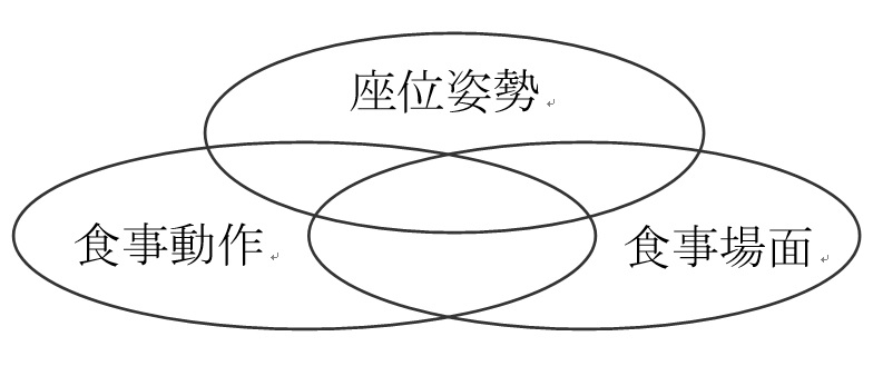 図13　食事環境とは