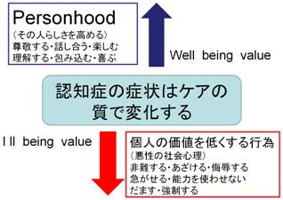 図8　認知症の症状はケアの質で変化する