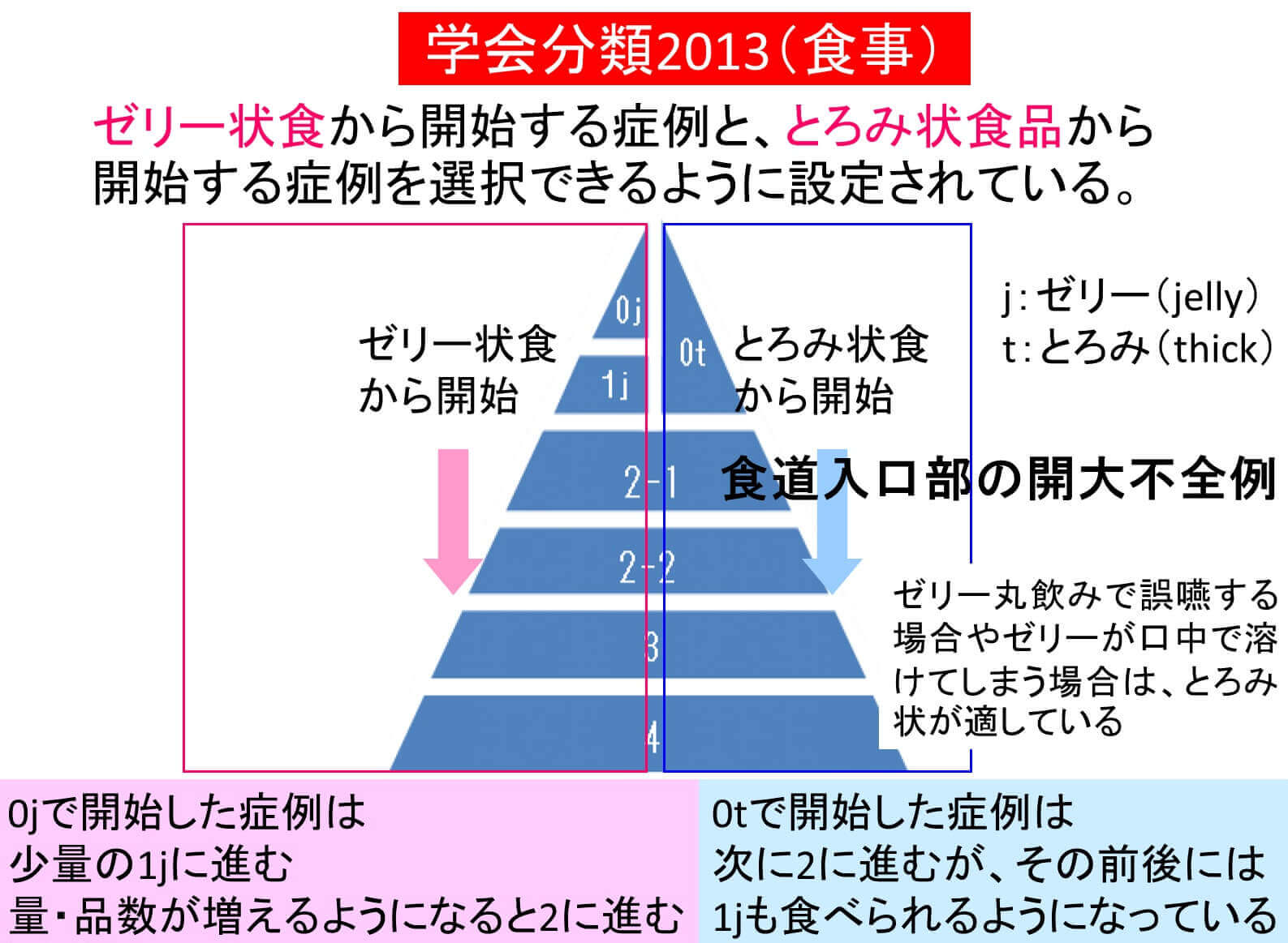 Q2 ゼリー食なら食べられるようになりました 食形態を上げるタイミングを教えてください Ch4摂食 嚥下リハビリ Pdnレクチャー