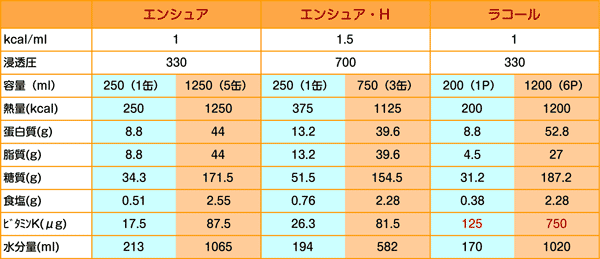 エンシュア、エンシュア・H、およびラコールの主な栄養組成