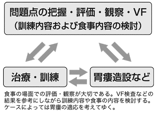 障害 リハビリ 嚥下