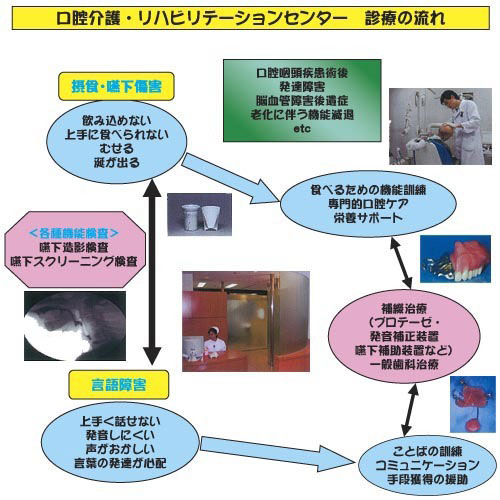 口腔介護・リハビリテーションセンター 診療の流れ