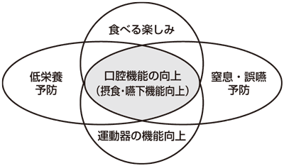 図1　口腔機能の向上の成立条件