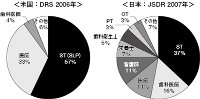 図 代表的な学会員構成における日米比較