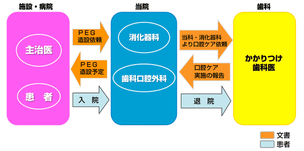 図　地域連携の流れ