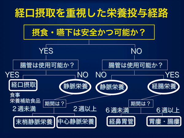 図2 経口摂取を重視した栄養投与経路