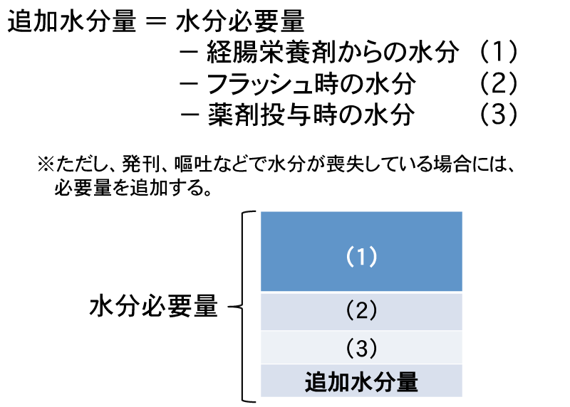 ラコール 半 固形 水分 量