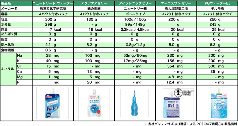 表3　市販の主な水分補給ゼリー（1パックあたり）