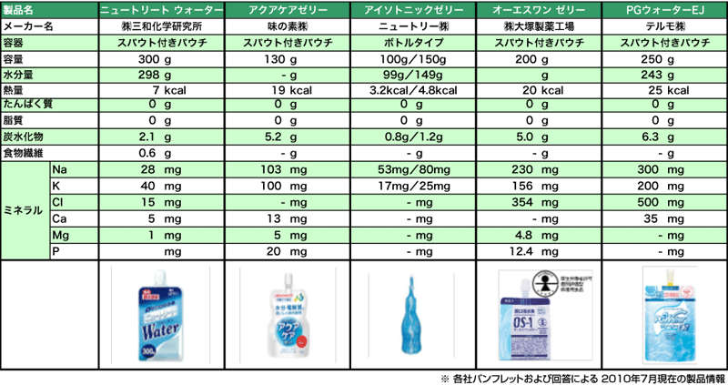 ラコール 半 固形 水分 量