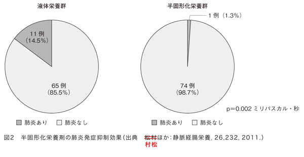 5ページ『【特集】「半固形化」製品の最新情報　Part 1』図2のお詫びと訂正