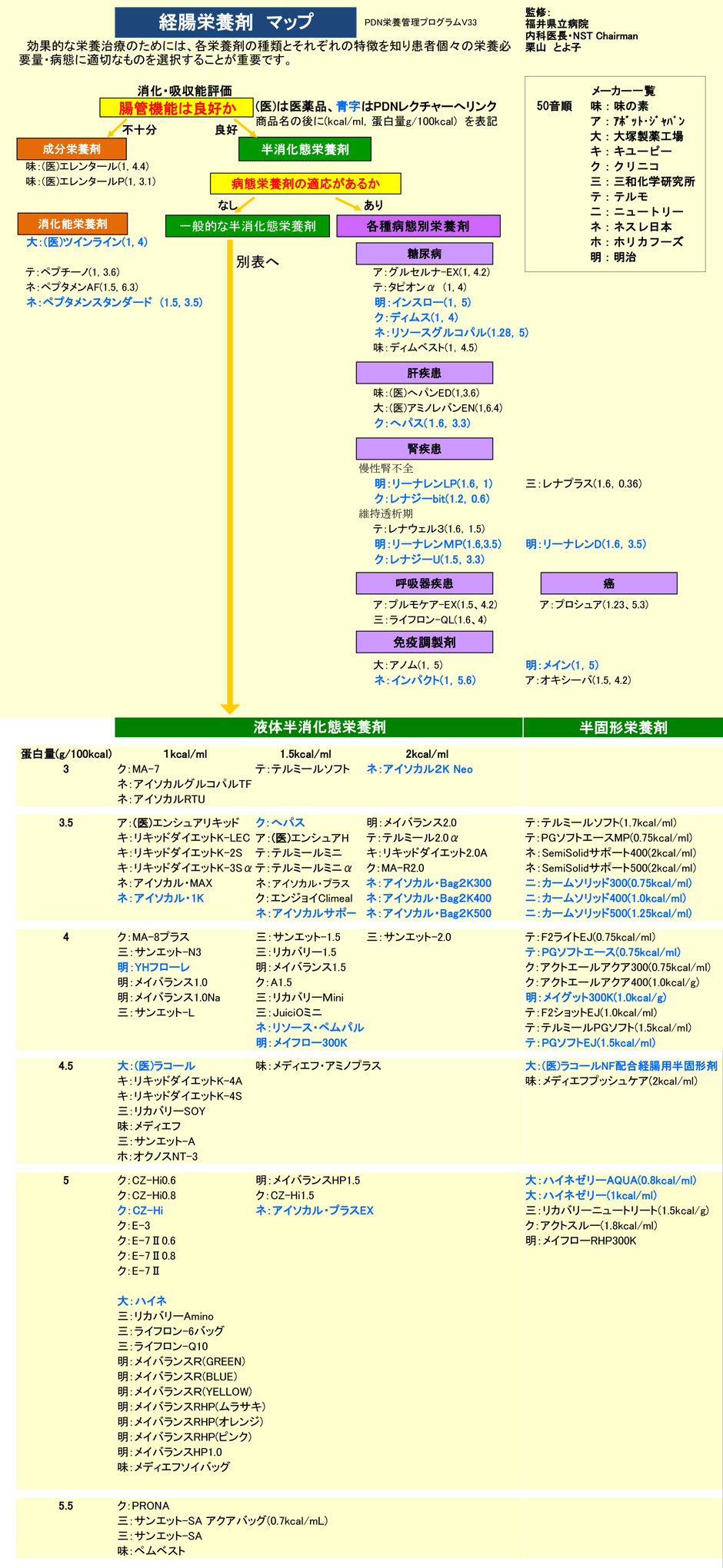 経腸栄養剤マップ V1.33現在市販されている主な経腸栄養剤を、横軸にカロリー密度（kcal/ml）、縦軸に蛋白含有量(g/100kcal) 順に配置しました。個々の患者の必要熱量・蛋白量・水分量に適した経腸栄養剤の選択にご活用ください。