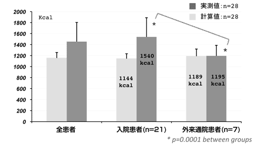 図１　入院患者と外来通院患者のエネルギー量の差