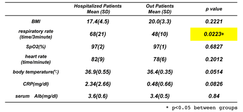 表１　入院患者と外来通院患者の背景因子