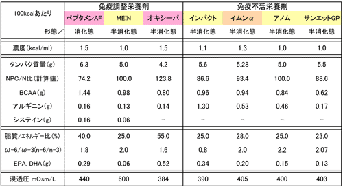 表２　免疫栄養剤（食品）