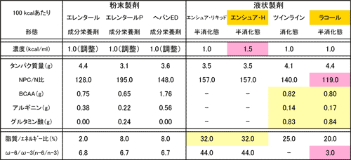 表３　経腸栄養剤（薬品）