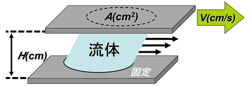 図１　粘度の概念