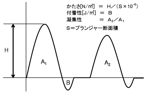 図２　堅さ、凝集性、付着性