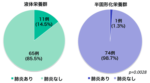 図２　半固形栄養剤の肺炎発症抑制効果