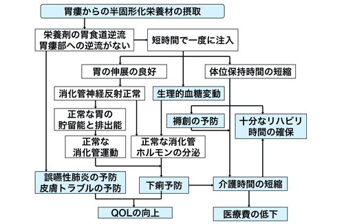 図２　半固形化栄養材短時間注入法のメリット　合田文則2006年