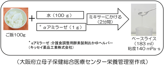 図１　ベースライス作成方法