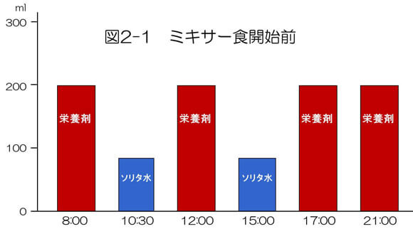 図2-1．ミキサー食開始前