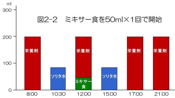 図2-2．ミキサー食を50ml×1回で開始