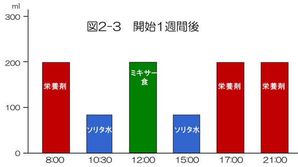 図2-3．ミキサー食開始1週間後