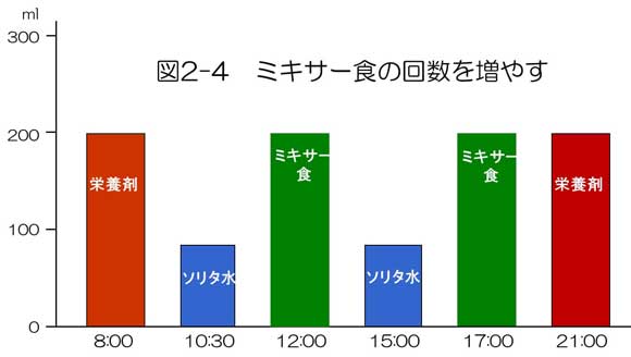 図2-4．ミキサー食の回数を増やす