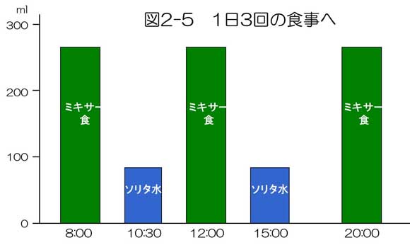 図2-5．1日3回の食事へ