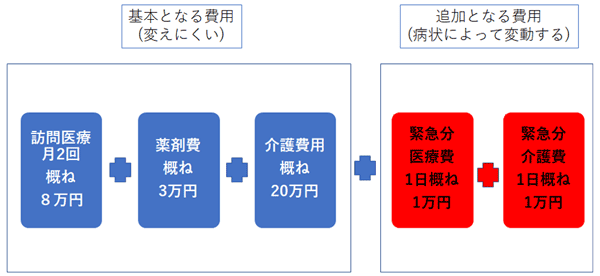 図1　在宅医療でかかる月額費用のまとめ