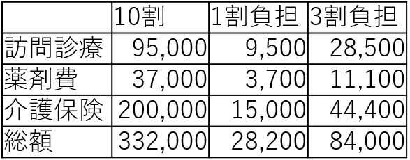 表1　医療費（月額）の目安　B 中心静脈栄養の場合