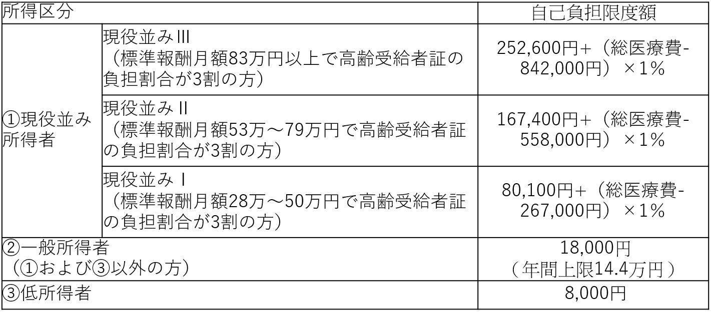 表2 医療費の上限