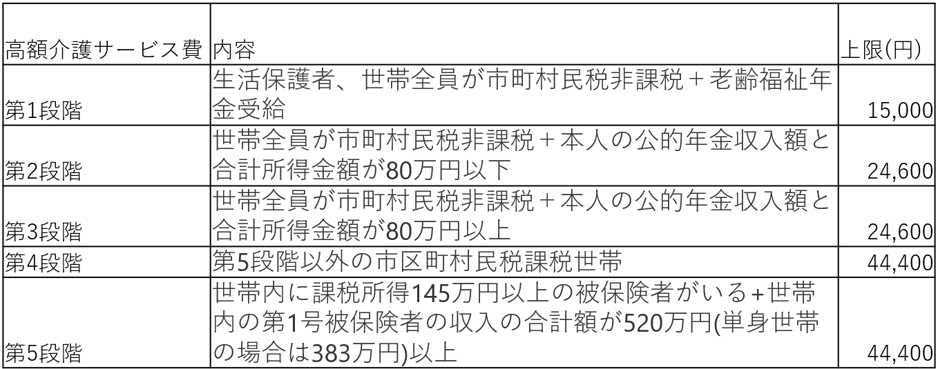 表3 介護費用の上限（世帯）