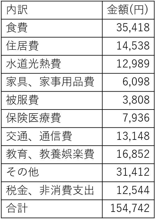 表4　家計調査報告