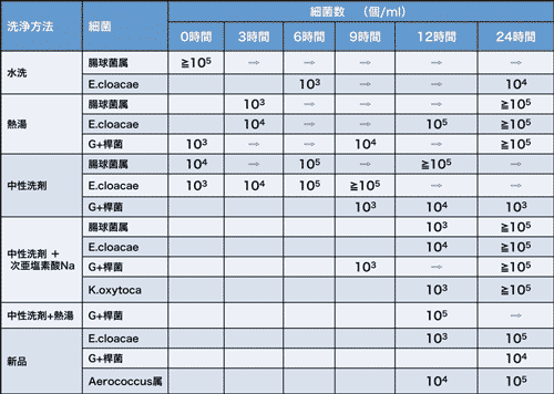 表６　ボトルの洗浄方法と細菌数3)