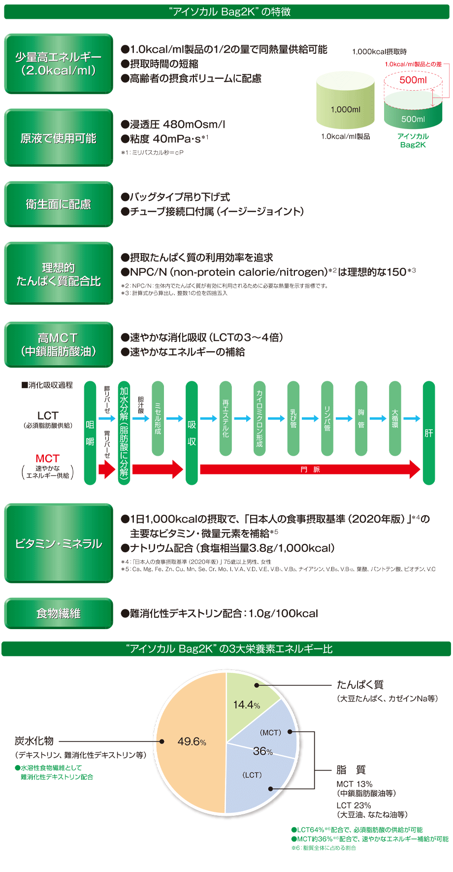 特徴・栄養機能食品 (亜鉛・銅)・中鎖脂肪酸油 (MCT) 配合・たんぱく質　3.0g/100kcal・少量高エネルギーで摂取時間の短縮、逆流性誤嚥への配慮(胃のボリュームが小さな高齢者に)・水溶性食物繊維 (難消化性デキストリン) 配合・乳糖ゼロ