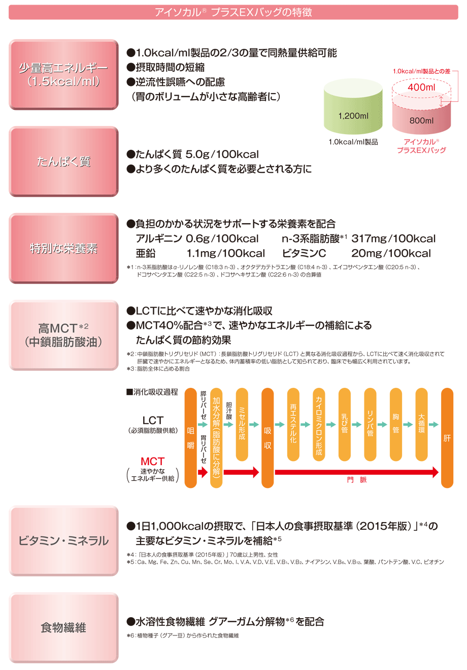 アイソカルプラスEXバッグの特徴：アルギニン配合の1.5kcal/mlの流動食。・熱量：　150kcal/100ml (1.5kcal/ml)・たんぱく質　5.0g/100kcal・乳糖ゼロ・アルギニン　1,900mg/200ml配合・脂質中の40%がMCT (中鎖脂肪酸油) 