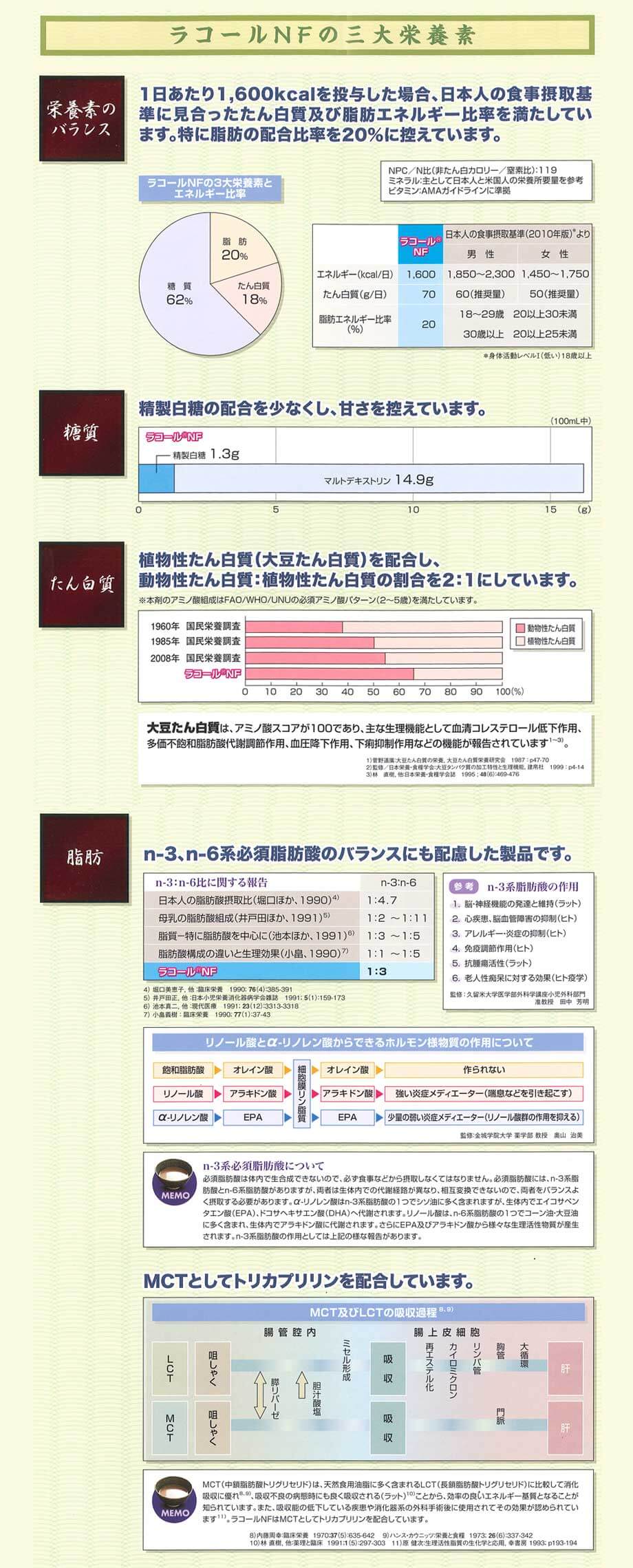 ラコールNFの三大栄養素：糖質・たんぱく質・脂肪