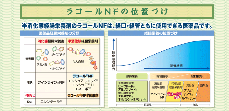 ラコールNFの位置づけ：半消化態経腸栄養剤のラコールNFは、経口・経管ともに使用できる医薬品です