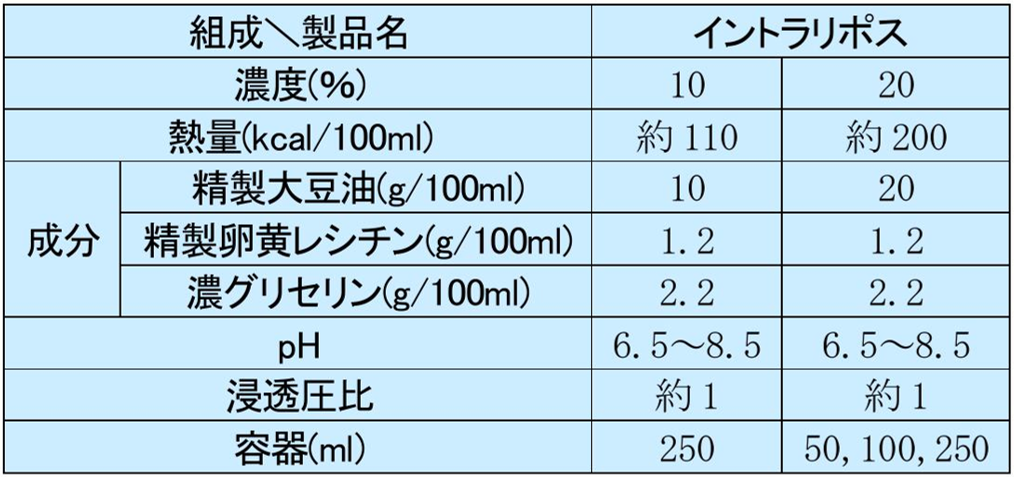 表2　脂肪乳剤の組成