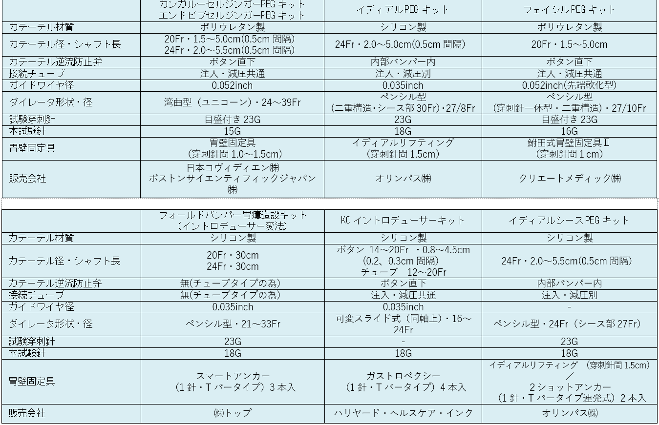 表2 造設キットの比較