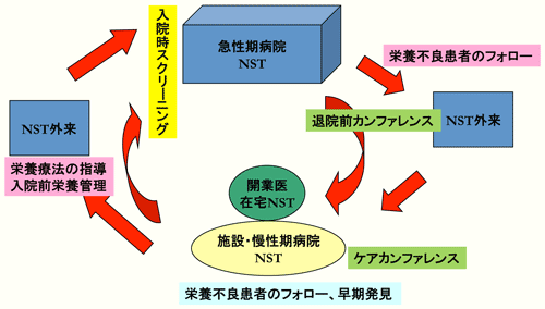 図１　栄養管理に関する地域連携