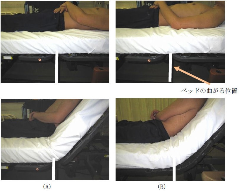 図3　ベッド位置と姿勢の関係
