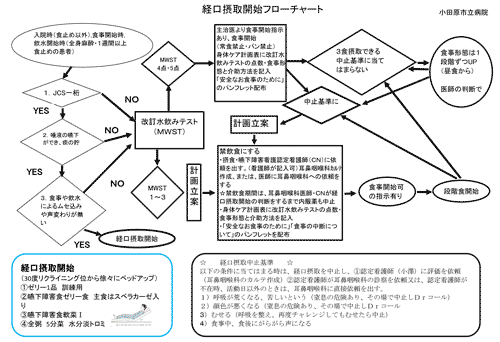 図2 経口摂取開始フローチャート